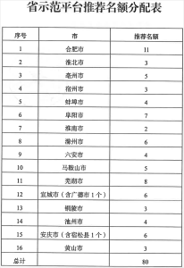 2023年度安徽省中幼企业公共服务示范平台组织推荐