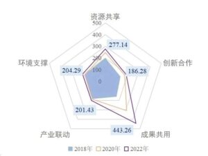 长三角区域协同创新指数一级指标发展情况